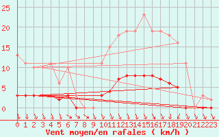 Courbe de la force du vent pour Herserange (54)
