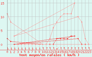 Courbe de la force du vent pour Sisteron (04)