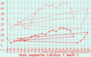 Courbe de la force du vent pour Bulson (08)