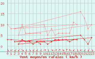 Courbe de la force du vent pour Eygliers (05)