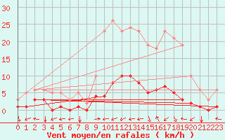 Courbe de la force du vent pour Merschweiller - Kitzing (57)