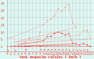 Courbe de la force du vent pour Bess-sur-Braye (72)