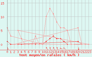 Courbe de la force du vent pour Voinmont (54)