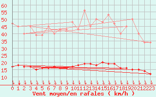 Courbe de la force du vent pour Sorgues (84)