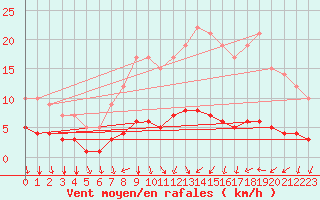 Courbe de la force du vent pour Sars-et-Rosires (59)
