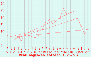 Courbe de la force du vent pour Rochegude (26)