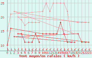 Courbe de la force du vent pour Sande-Galleberg