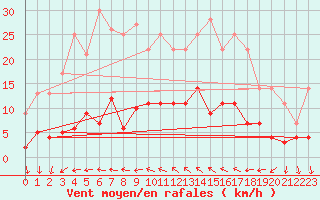 Courbe de la force du vent pour Cartagena