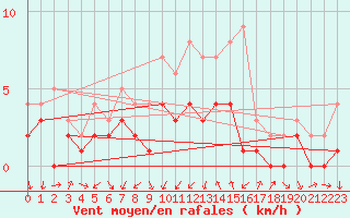 Courbe de la force du vent pour Badajoz