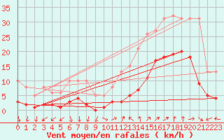 Courbe de la force du vent pour Eygliers (05)