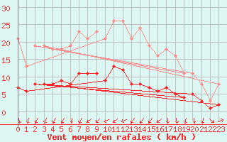 Courbe de la force du vent pour Sallles d