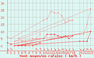 Courbe de la force du vent pour Almondbury (UK)