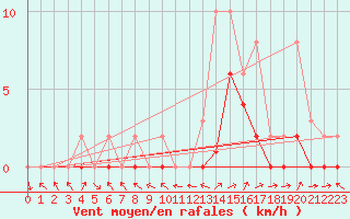 Courbe de la force du vent pour Manlleu (Esp)