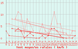 Courbe de la force du vent pour Manlleu (Esp)