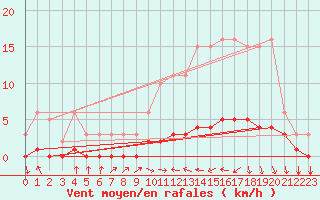 Courbe de la force du vent pour Luzinay (38)