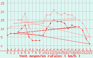 Courbe de la force du vent pour Gruissan (11)