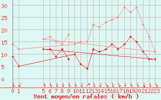 Courbe de la force du vent pour Buzenol (Be)