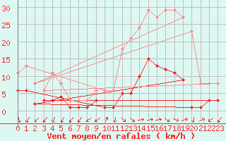 Courbe de la force du vent pour Gjilan (Kosovo)