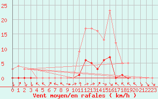 Courbe de la force du vent pour Montalbn