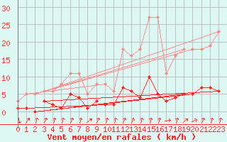 Courbe de la force du vent pour Gjilan (Kosovo)