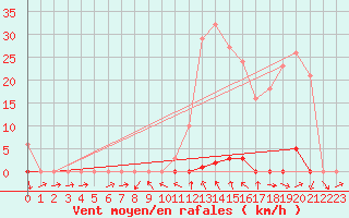 Courbe de la force du vent pour La Beaume (05)