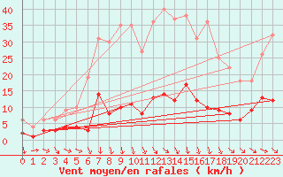 Courbe de la force du vent pour Tudela