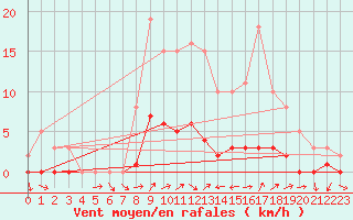 Courbe de la force du vent pour Seichamps (54)