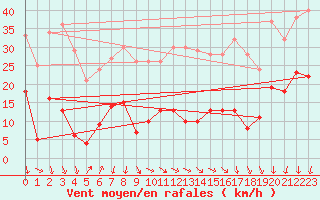 Courbe de la force du vent pour Alajar