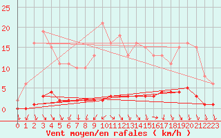 Courbe de la force du vent pour Herbault (41)