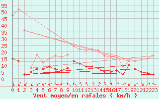 Courbe de la force du vent pour Alajar