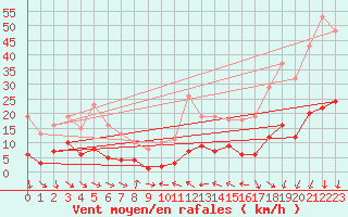 Courbe de la force du vent pour Xert / Chert (Esp)