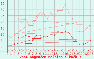 Courbe de la force du vent pour Remich (Lu)