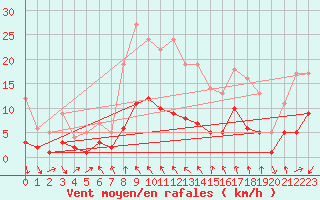 Courbe de la force du vent pour Tudela