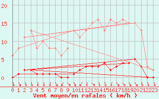 Courbe de la force du vent pour Herbault (41)