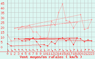 Courbe de la force du vent pour Roncesvalles