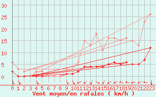 Courbe de la force du vent pour Luzinay (38)