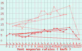 Courbe de la force du vent pour Herserange (54)