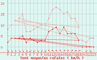 Courbe de la force du vent pour Ayamonte