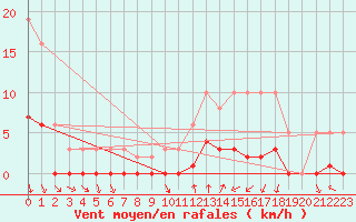 Courbe de la force du vent pour Prades-le-Lez - Le Viala (34)
