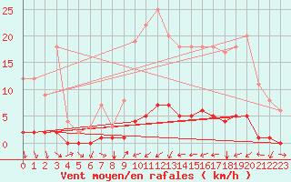 Courbe de la force du vent pour Saint-Michel-d