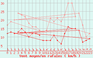 Courbe de la force du vent pour Ernage (Be)