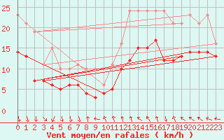 Courbe de la force du vent pour Pont-l