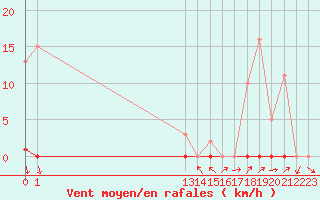 Courbe de la force du vent pour La Beaume (05)