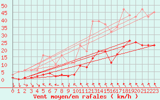 Courbe de la force du vent pour La Meyze (87)