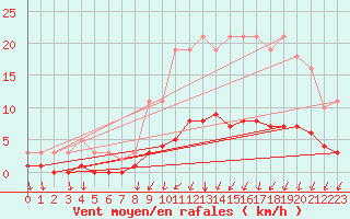 Courbe de la force du vent pour La Meyze (87)