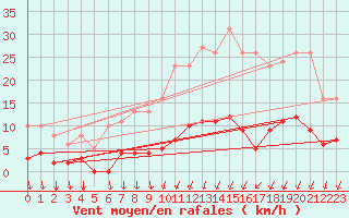 Courbe de la force du vent pour Voinmont (54)