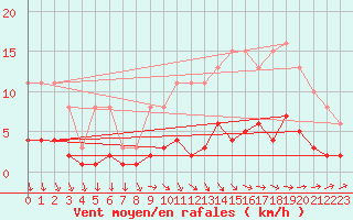 Courbe de la force du vent pour Croisette (62)