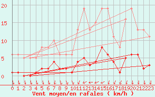 Courbe de la force du vent pour Ploeren (56)