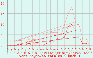 Courbe de la force du vent pour Manlleu (Esp)