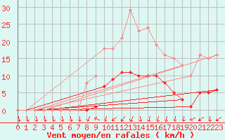 Courbe de la force du vent pour Treize-Vents (85)